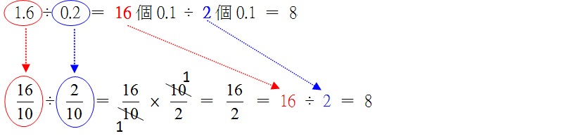 建構學童分數除法概念及小數除法概念之形成～以學習者認知經驗引導（圖片5）