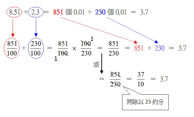 建構學童分數除法概念及小數除法概念之形成～以學習者認知經驗引導（圖片8）