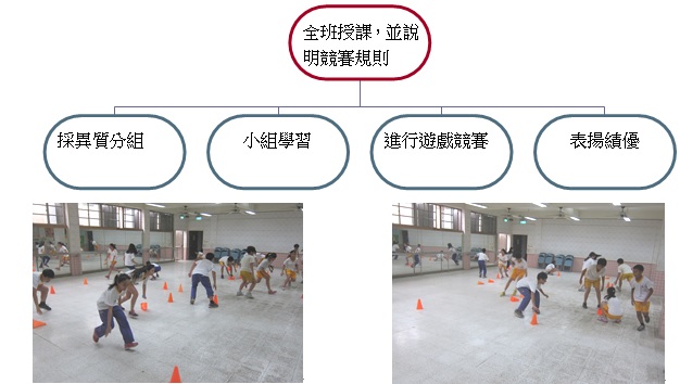 合作學習在體育科教學的運用（圖片1）