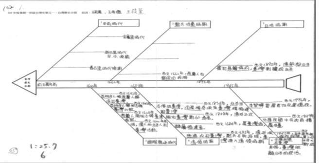 從分組學習與遊戲中學習台灣歷史（圖片1）