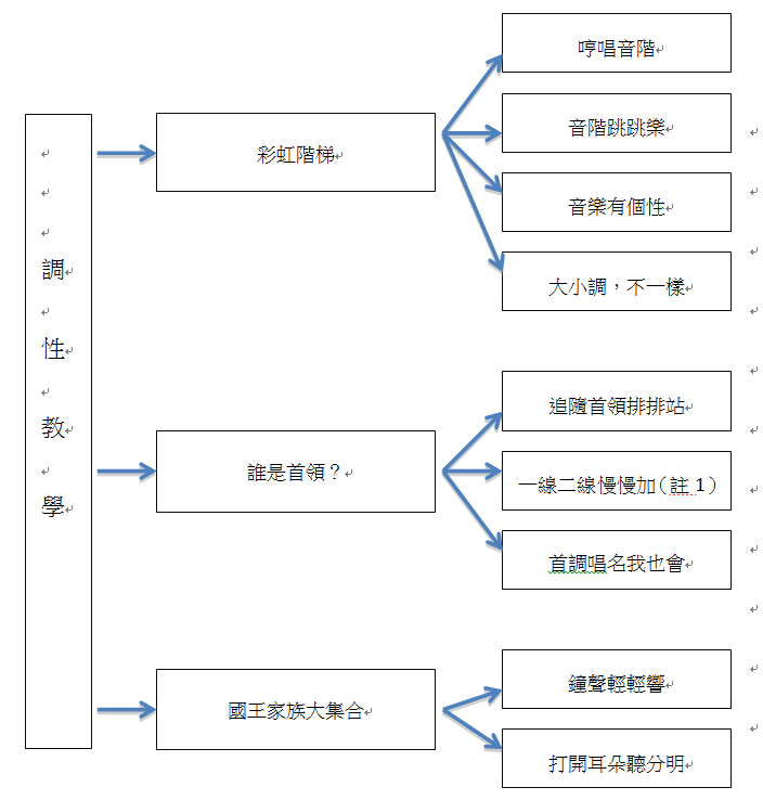 音感教學創意學習活動（圖片1）