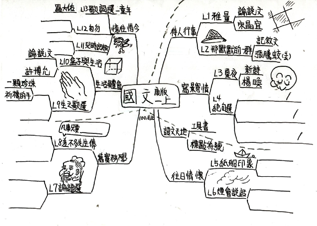 國文科教材教法～心智圖應用分享（文章圖片）