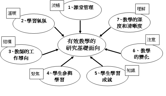 教學新思考－好老師v.s.有效教師（文章圖片）