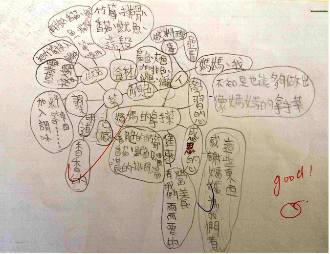 心智圖在作文教學上的運用（文章圖片）