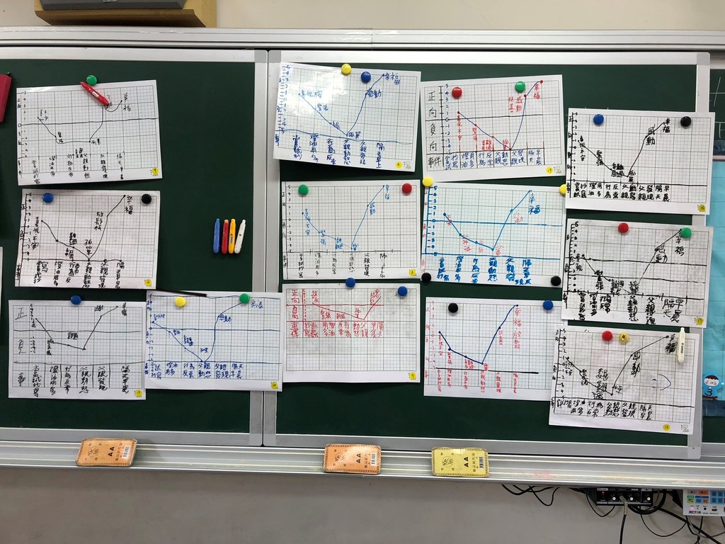 學生將個別繪製好的情緒心電圖展示在黑板上（圖片1）