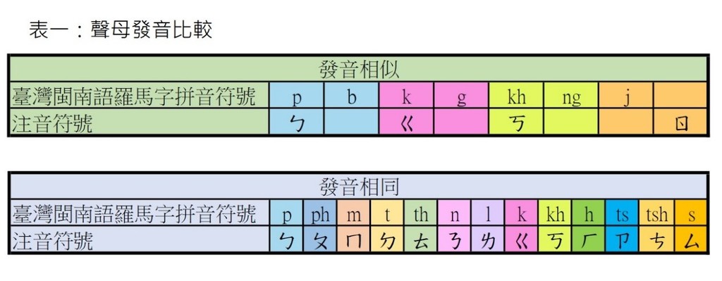 聲母發音比較表（圖片1）