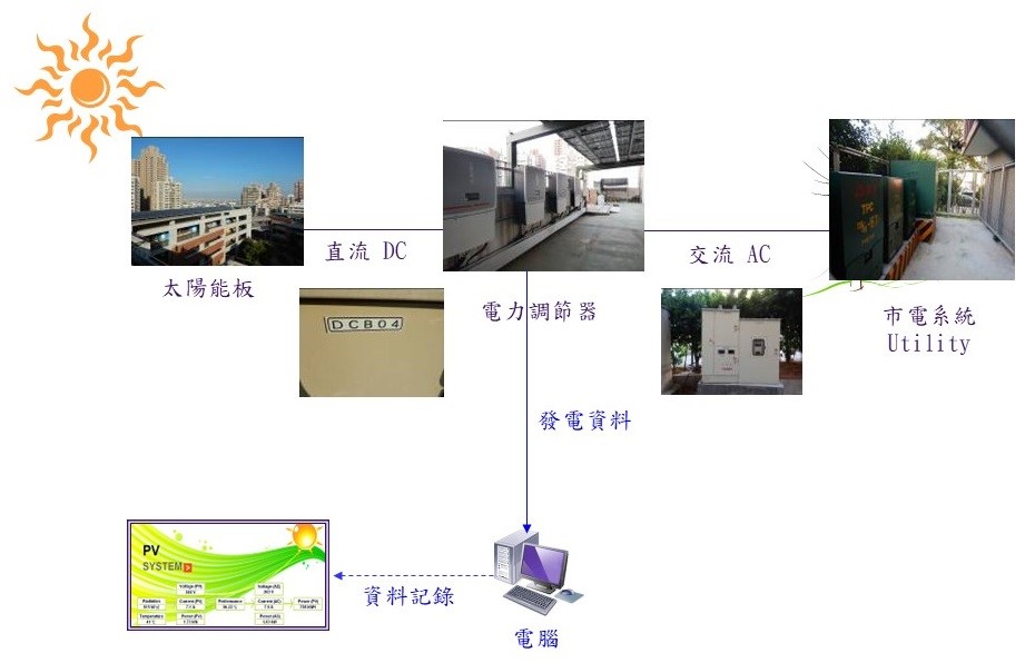 福科國中太陽光電系統架構（圖片1）
