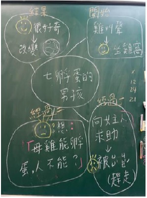 老師在黑板上示範心智圖的書寫方式