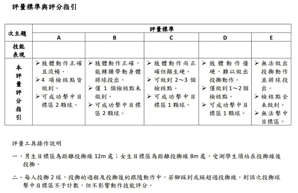 表二：評量標準與評分指引（圖片4）