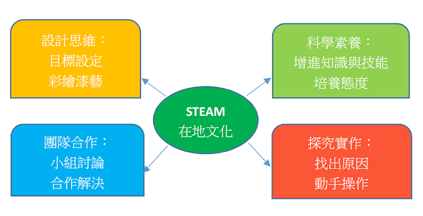  結合STEAM傳承在地文化的課程架構（圖片1）