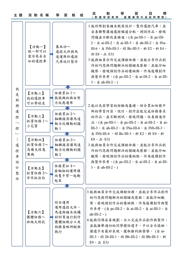 「遙控車」主題課程架構與內容（圖片1）