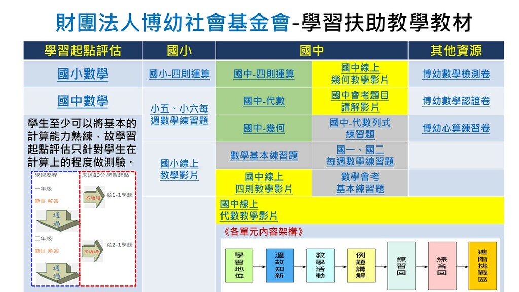 財團法人博幼社會基金會-學習扶助教學與學習之媒材架構圖（圖片1）