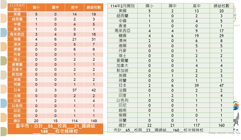 國際姐妹校數（圖片3）