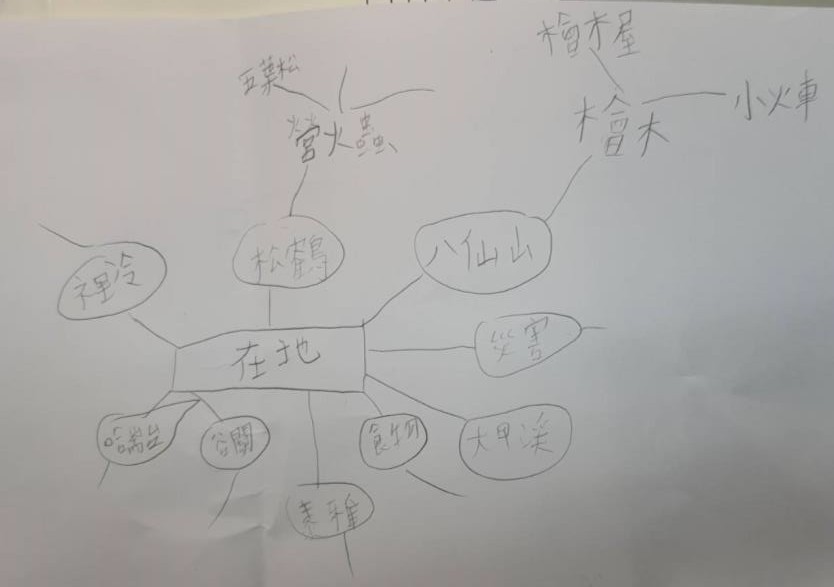 學生用心智圖呈現的本地特色(圖片1)