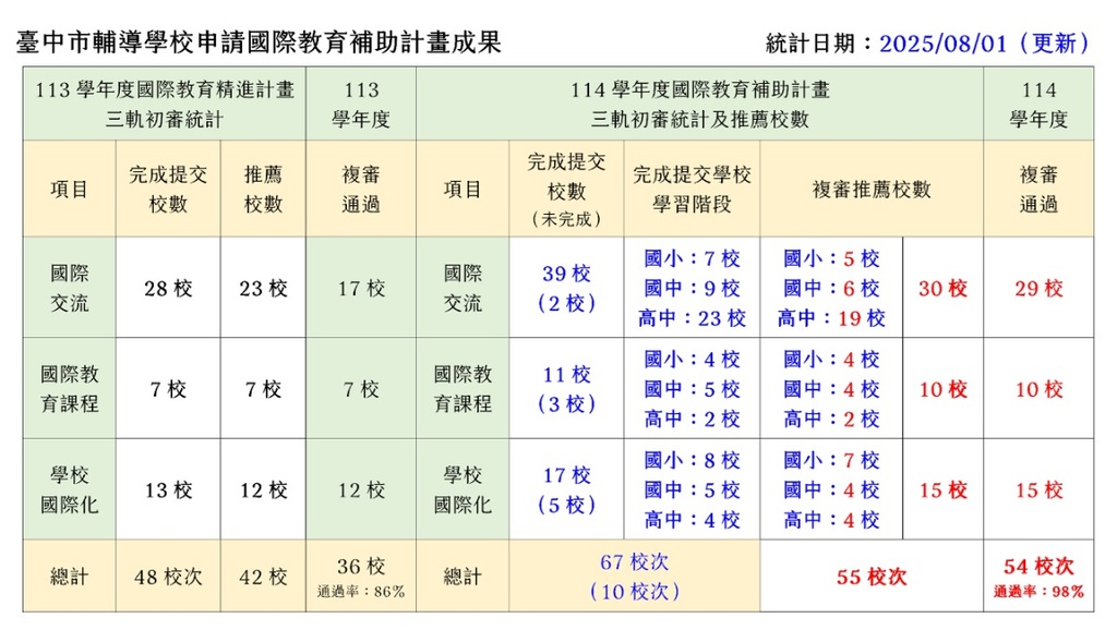 申請國際教育補助計畫成果（圖片4）
