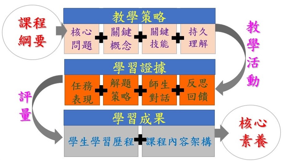 本校數學反思課程主要架構圖(圖片1)
