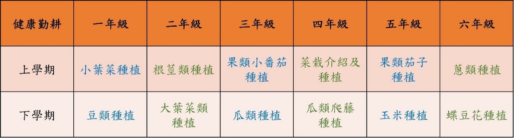 各年級上下學期栽種作物種類一覽表（圖片1）