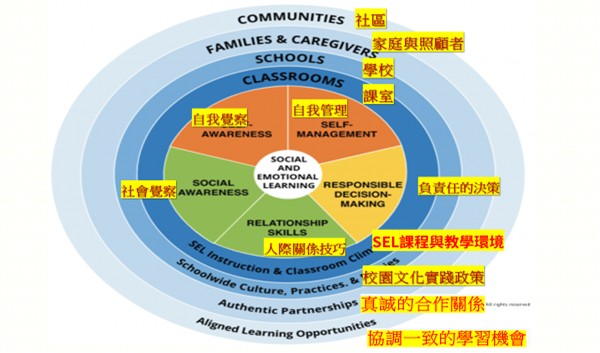 幸福有你，溫馨關懷－－以社會情緒學習為核心的幸福之道（文章圖片）